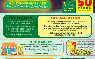 FIC’s Baked Tupig bags Grand Prize in Technology Pitch